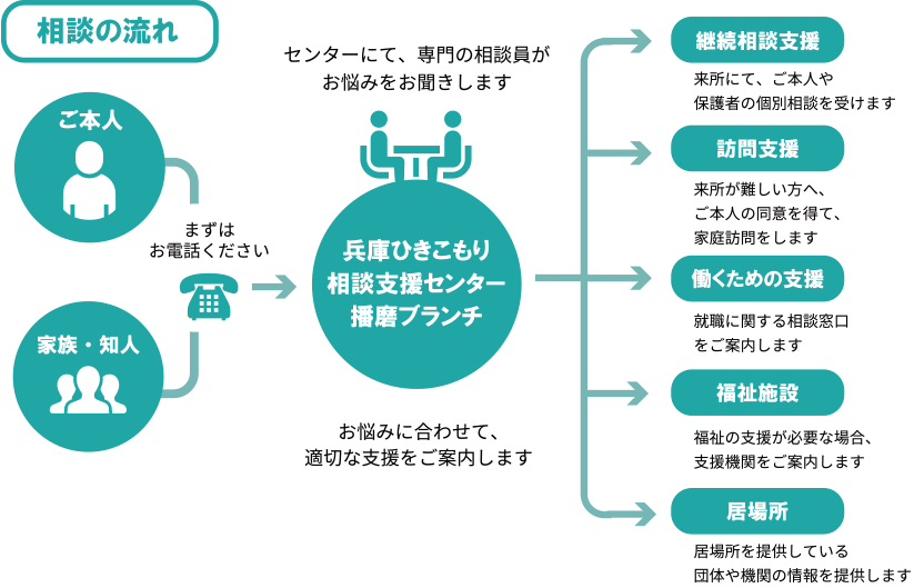 相談の流れセンターにて、専門の相談員がお悩みをお聞きします。お悩みに合わせて、適切な支援をご案内します。