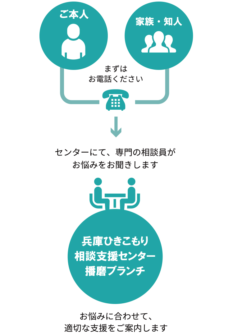 相談の流れセンターにて、専門の相談員がお悩みをお聞きします。お悩みに合わせて、適切な支援をご案内します。