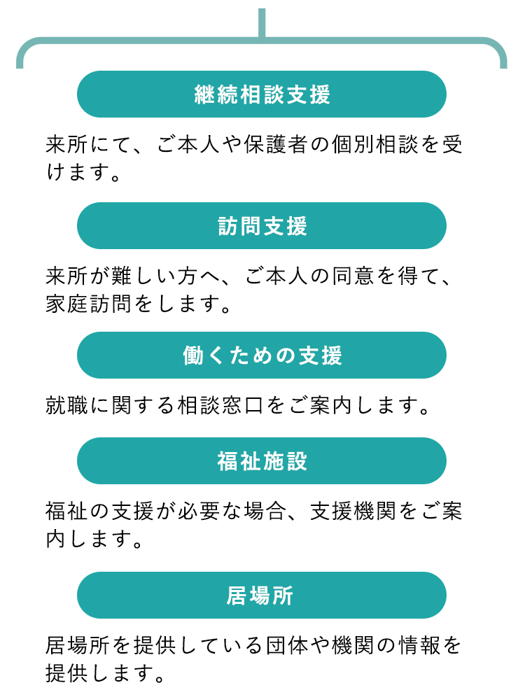 相談の流れセンターにて、専門の相談員がお悩みをお聞きします。お悩みに合わせて、適切な支援をご案内します。